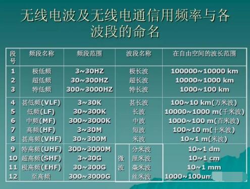 玩對講機(jī)，業(yè)余無線電常用的幾個頻段你知道幾個？