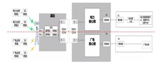 國家電網(wǎng)5G網(wǎng)絡(luò)建設(shè)方案：利用廣電700/60MHz建11.31萬座基站