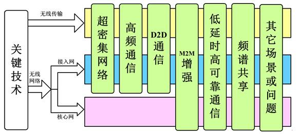 5G網絡架構與關鍵技術