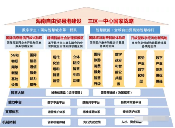 智慧海南：推動率先實現5G全省低頻廣域覆蓋和異網漫游，建設應急管理綜合應用平臺等重大工程
