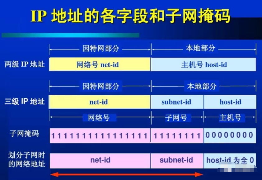 怎么判斷兩個IP地址是否在同一個網段？